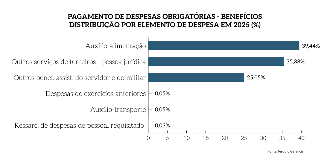 Rel_MPF_25_Grafico_Pag_23b-complementar_DespObrDist.png