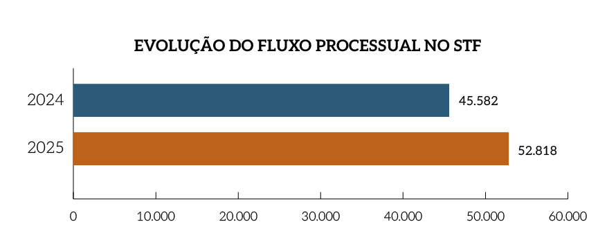 Rel_MPF_25_Grafico_Pag_24_Evolucao_do_fluxo_processual_no_STF.png