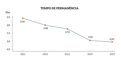 Rel_MPF_25_Grafico_Pag_26_Tempo_de_permanencia.png