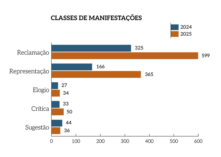 Rel_MPF_25_Grafico_Pag_8_Classes_de_Manifestacoes.png