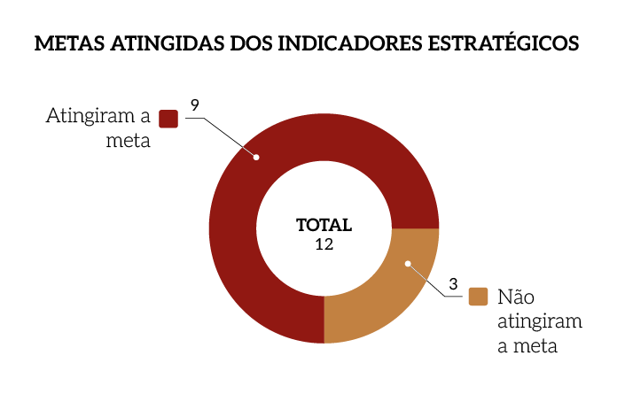 Metas-Atingidas-Indicadores-Estrategicos-MPM.png