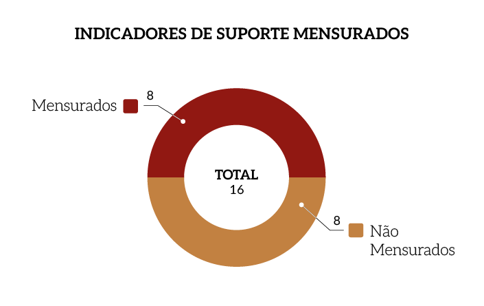 Metas-Atingidas-Indicadores-Suporte-Mensurados-MPM.png