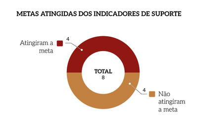 Metas-Atingidas-Indicadores-Suporte-MPM.png