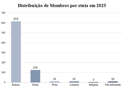 Distribuicao-mambros-etinia-2025.png